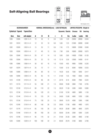 Self-Aligning Ball Bearings 
BEARINGNUMBER NOMINAL DIMENSIONS[mm] LOAD RATING(kN) LIMITING SPEED(RPM) Weight of 
Cylindrical Tapered Tapered Bore Dynamic Stactic Grease Oil bearing 
Bore Bore with adapter d D B r C Co Lube Lube KG 
1200 1200K 1200 K+H 10 30 9 0.6 5.50 1.20 23000 28000 0.034 
1201 1201K 1201 K+H 12 32 10 0.6 5.60 1.25 21000 26000 0.040 
1202 1202K 1202 K+H 15 35 11 0.6 7.45 1.75 18000 22000 0.049 
1203 1203K 1203 K+H 17 40 12 0.6 7.90 2.00 16000 20000 0.073 
1204 1204K 1204 K+H 20 47 14 1.0 9.90 2.60 14000 17000 0.120 
1205 1205K 1205 K+H 25 52 15 1.0 12.10 3.30 12000 14000 0.141 
1206 1206K 1206 K+H 30 62 16 1.0 15.60 4.65 9900 12000 0.220 
1207 1207K 1207 K+H 35 72 17 1.1 15.80 5.10 8500 10000 0.323 
1208 1208K 1208 K+H 40 80 18 1.1 19.20 6.50 7500 9200 0.417 
1209 1209K 1209 K+H 45 85 19 1.1 21.80 7.35 7000 8500 0.465 
1210 1210K 1210 K+H 50 90 20 1.1 22.70 8.10 6500 7900 0.525 
1211 1211K 1211 K+H 55 100 21 1.5 26.80 10.00 5800 7100 0.705 
1212 1212K 1212 K+H 60 110 22 1.5 30.20 11.50 5200 6400 0.900 
1213 1213K 1213 K+H 65 120 23 1.5 31.00 12.50 4800 5800 1.150 
1214 1214K 1214 K+H 70 125 24 1.5 34.60 13.80 4600 5700 1.260 
1215 1215K 1215 K+H 75 130 25 1.5 38.80 15.70 4300 5300 1.360 
1216 1216K 1216 K+H 80 140 26 2.0 39.80 17.00 4000 4900 1.670 
1217 1217K 1217 K+H 85 150 28 2.0 49.20 20.80 3800 4600 2.070 
1218 1218K 1218 K+H 90 160 30 2.0 56.80 23.40 3500 4300 2.520 
1219 1219K 1219 K+H 95 170 32 2.1 57.00 24.30 3300 4000 3.100 
1220 1220K 1220 K+H 100 180 34 2.1 69.00 29.70 3100 3800 3.700 
31 
 