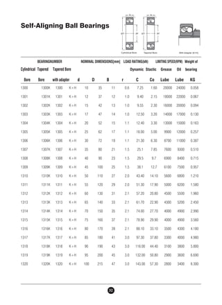 Self-Aligning Ball Bearings 
BEARINGNUMBER NOMINAL DIMENSIONS[mm] LOAD RATING(kN) LIMITING SPEED(RPM) Weight of 
Cylindrical Tapered Tapered Bore Dynamic Stactic Grease Oil bearing 
Bore Bore with adapter d D B r C Co Lube Lube KG 
1300 1300K 1300 K+H 10 35 11 0.6 7.25 1.60 20000 24000 0.058 
1301 1301K 1301 K+H 12 37 12 1.0 9.40 2.15 18000 22000 0.067 
1302 1302K 1302 K+H 15 42 13 1.0 9.55 2.30 16000 20000 0.094 
1303 1303K 1303 K+H 17 47 14 1.0 12.50 3.20 14000 17000 0.130 
1304 1304K 1304 K+H 20 52 15 1.1 12.40 3.30 13000 15000 0.163 
1305 1305K 1305 K+H 25 62 17 1.1 18.00 5.00 9900 12000 0.257 
1306 1306K 1306 K+H 30 72 19 1.1 21.30 6.30 8700 11000 0.387 
1307 1307K 1307 K+H 35 80 21 1.5 25.1 7.85 7600 9300 0.510 
1308 1308K 1308 K+H 40 90 23 1.5 29.5 9.7 6900 8400 0.715 
1309 1309K 1309 K+H 45 100 25 1.5 38.1 12.7 6100 7500 0.957 
1310 1310K 1310 K+H 50 110 27 2.0 43.40 14.10 5600 6800 1.210 
1311 1311K 1311 K+H 55 120 29 2.0 51.30 17.90 5000 6200 1.580 
1312 1312K 1312 K+H 60 130 31 2.1 57.20 20.80 4500 5500 1.960 
1313 1313K 1313 K+H 65 140 33 2.1 61.70 22.90 4300 5200 2.450 
1314 1314K 1314 K+H 70 150 35 2.1 74.00 27.70 4000 4900 2.990 
1315 1315K 1315 K+H 75 160 37 2.1 78.90 29.90 4000 4900 3.560 
1316 1316K 1316 K+H 80 170 39 2.1 88.10 33.10 3500 4300 4.180 
1317 1317K 1317 K+H 85 180 41 3.0 97.30 37.80 3300 4000 4.980 
1318 1318K 1318 K+H 90 190 43 3.0 116.00 44.40 3100 3800 5.800 
1319 1319K 1319 K+H 95 200 45 3.0 132.00 50.80 2900 3600 6.690 
1320 1320K 1320 K+H 100 215 47 3.0 143.00 57.30 2800 3400 8.300 
32 
 