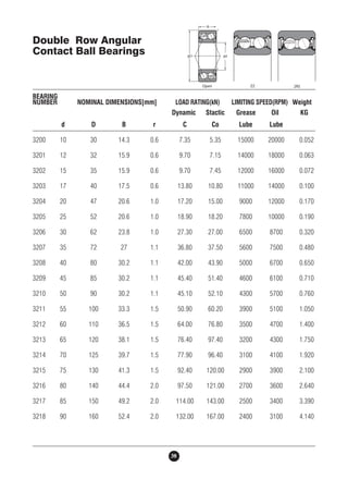 BEARING 
NUMBER NOMINAL DIMENSIONS[mm] LOAD RATING(kN) LIMITING SPEED(RPM) Weight 
Dynamic Stactic Grease Oil KG 
d D B r C Co Lube Lube 
3200 10 30 14.3 0.6 7.35 5.35 15000 20000 0.052 
3201 12 32 15.9 0.6 9.70 7.15 14000 18000 0.063 
3202 15 35 15.9 0.6 9.70 7.45 12000 16000 0.072 
3203 17 40 17.5 0.6 13.80 10.80 11000 14000 0.100 
3204 20 47 20.6 1.0 17.20 15.00 9000 12000 0.170 
3205 25 52 20.6 1.0 18.90 18.20 7800 10000 0.190 
3206 30 62 23.8 1.0 27.30 27.00 6500 8700 0.320 
3207 35 72 27 1.1 36.80 37.50 5600 7500 0.480 
3208 40 80 30.2 1.1 42.00 43.90 5000 6700 0.650 
3209 45 85 30.2 1.1 45.40 51.40 4600 6100 0.710 
3210 50 90 30.2 1.1 45.10 52.10 4300 5700 0.760 
3211 55 100 33.3 1.5 50.90 60.20 3900 5100 1.050 
3212 60 110 36.5 1.5 64.00 76.80 3500 4700 1.400 
3213 65 120 38.1 1.5 76.40 97.40 3200 4300 1.750 
3214 70 125 39.7 1.5 77.90 96.40 3100 4100 1.920 
3215 75 130 41.3 1.5 92.40 120.00 2900 3900 2.100 
3216 80 140 44.4 2.0 97.50 121.00 2700 3600 2.640 
3217 85 150 49.2 2.0 114.00 143.00 2500 3400 3.390 
3218 90 160 52.4 2.0 132.00 167.00 2400 3100 4.140 
38 
Double Row Angular 
Contact Ball Bearings 
 