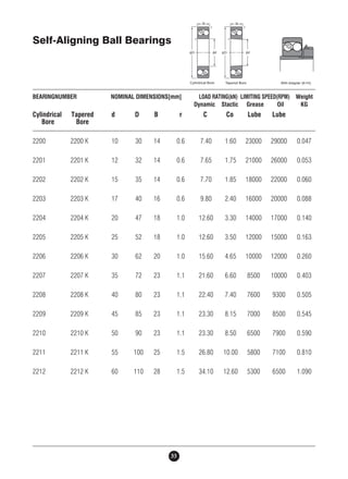Self-Aligning Ball Bearings 
BEARINGNUMBER NOMINAL DIMENSIONS[mm] LOAD RATING(kN) LIMITING SPEED(RPM) Weight 
33 
Dynamic Stactic Grease Oil KG 
Cylindrical Tapered d D B r C Co Lube Lube 
Bore Bore 
2200 2200 K 10 30 14 0.6 7.40 1.60 23000 29000 0.047 
2201 2201 K 12 32 14 0.6 7.65 1.75 21000 26000 0.053 
2202 2202 K 15 35 14 0.6 7.70 1.85 18000 22000 0.060 
2203 2203 K 17 40 16 0.6 9.80 2.40 16000 20000 0.088 
2204 2204 K 20 47 18 1.0 12.60 3.30 14000 17000 0.140 
2205 2205 K 25 52 18 1.0 12.60 3.50 12000 15000 0.163 
2206 2206 K 30 62 20 1.0 15.60 4.65 10000 12000 0.260 
2207 2207 K 35 72 23 1.1 21.60 6.60 8500 10000 0.403 
2208 2208 K 40 80 23 1.1 22.40 7.40 7600 9300 0.505 
2209 2209 K 45 85 23 1.1 23.30 8.15 7000 8500 0.545 
2210 2210 K 50 90 23 1.1 23.30 8.50 6500 7900 0.590 
2211 2211 K 55 100 25 1.5 26.80 10.00 5800 7100 0.810 
2212 2212 K 60 110 28 1.5 34.10 12.60 5300 6500 1.090 
 