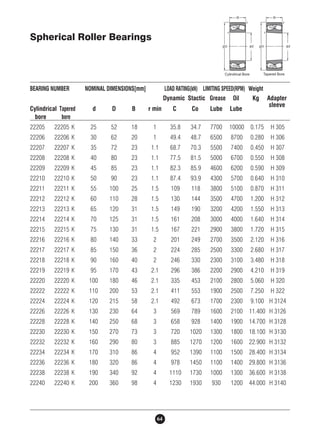 Spherical Roller Bearings 
BEARING NUMBER NOMINAL DIMENSIONS[mm] LOAD RATING(kN) LIMITING SPEED(RPM) Weight 
64 
Dynamic Stactic Grease Oil Kg Adapter 
sleeve 
Cylindrical Tapered d D B r min C Co Lube Lube 
bore bore 
22205 22205 K 25 52 18 1 35.8 34.7 7700 10000 0.175 H 305 
22206 22206 K 30 62 20 1 49.4 48.7 6500 8700 0.280 H 306 
22207 22207 K 35 72 23 1.1 68.7 70.3 5500 7400 0.450 H 307 
22208 22208 K 40 80 23 1.1 77.5 81.5 5000 6700 0.550 H 308 
22209 22209 K 45 85 23 1.1 82.3 85.9 4600 6200 0.590 H 309 
22210 22210 K 50 90 23 1.1 87.4 93.9 4300 5700 0.640 H 310 
22211 22211 K 55 100 25 1.5 109 118 3800 5100 0.870 H 311 
22212 22212 K 60 110 28 1.5 130 144 3500 4700 1.200 H 312 
22213 22213 K 65 120 31 1.5 149 190 3200 4200 1.550 H 313 
22214 22214 K 70 125 31 1.5 161 208 3000 4000 1.640 H 314 
22215 22215 K 75 130 31 1.5 167 221 2900 3800 1.720 H 315 
22216 22216 K 80 140 33 2 201 249 2700 3500 2.120 H 316 
22217 22217 K 85 150 36 2 224 285 2500 3300 2.680 H 317 
22218 22218 K 90 160 40 2 246 330 2300 3100 3.480 H 318 
22219 22219 K 95 170 43 2.1 296 386 2200 2900 4.210 H 319 
22220 22220 K 100 180 46 2.1 335 453 2100 2800 5.060 H 320 
22222 22222 K 110 200 53 2.1 411 553 1900 2500 7.250 H 322 
22224 22224 K 120 215 58 2.1 492 673 1700 2300 9.100 H 3124 
22226 22226 K 130 230 64 3 569 789 1600 2100 11.400 H 3126 
22228 22228 K 140 250 68 3 658 928 1400 1900 14.700 H 3128 
22230 22230 K 150 270 73 3 720 1020 1300 1800 18.100 H 3130 
22232 22232 K 160 290 80 3 885 1270 1200 1600 22.900 H 3132 
22234 22234 K 170 310 86 4 952 1390 1100 1500 28.400 H 3134 
22236 22236 K 180 320 86 4 978 1450 1100 1400 29.800 H 3136 
22238 22238 K 190 340 92 4 1110 1730 1000 1300 36.600 H 3138 
22240 22240 K 200 360 98 4 1230 1930 930 1200 44.000 H 3140 
 