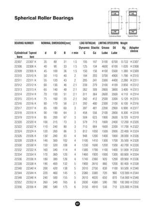Spherical Roller Bearings 
BEARING NUMBER NOMINAL DIMENSIONS[mm] LOAD RATING(kN) LIMITING SPEED(RPM) Weight 
65 
Dynamic Stactic Grease Oil Kg Adapter 
sleeve 
Cylindrical Tapered d D B r min C Co Lube Lube 
bore bore 
22307 22307 K 35 80 31 1.5 105 107 5100 6700 0.733 H 2307 
22308 22308 K 40 90 33 1.5 125 134 4600 6100 1.020 H 2308 
22309 22309 K 45 100 36 1.5 150 156 4100 5500 1.380 H 2309 
22310 22310 K 50 110 40 2 184 203 3700 4900 1.790 H 2310 
22311 22311 K 55 120 43 2 205 241 3300 4400 2.280 H 2311 
22312 22312 K 60 130 46 2.1 239 279 3100 4100 2.850 H 2312 
22313 22313 K 65 140 48 2.1 262 309 2800 3800 3.400 H 2313 
22314 22314 K 70 150 51 2.1 311 364 2600 3500 4.110 H 2314 
22315 22315 K 75 160 55 2.1 342 412 2500 3300 5.120 H 2315 
22316 22316 K 80 170 58 2.1 392 480 2300 3100 6.100 H 2316 
22317 22317 K 85 180 60 3 397 481 2200 2900 6.990 H 2317 
22318 22318 K 90 190 64 3 458 556 2100 2800 8.300 H 2318 
22319 22319 K 95 200 67 3 504 623 1900 2600 9.720 H 2319 
22320 22320 K 100 215 73 3 579 713 1800 2400 12.200 H 2320 
22322 22322 K 110 240 80 3 713 884 1600 2200 17.700 H 2322 
22324 22324 K 120 260 86 3 812 1050 1500 2000 22.400 H 2324 
22326 22326 K 130 280 93 4 948 1200 1400 1800 28.000 H 2326 
22328 22328 K 140 300 102 4 1100 1410 1300 1700 35.500 H 2328 
22330 22330 K 150 320 108 4 1230 1600 1200 1500 42.700 H 2330 
22332 22332 K 160 340 114 4 1380 1790 1100 1400 51.000 H 2332 
22334 22334 K 170 360 120 4 1460 1920 1000 1300 60.800 H 2334 
22336 22336 K 180 380 126 4 1740 2360 920 1200 69.900 H 2336 
22338 22338 K 190 400 132 5 1900 2610 880 1200 82.400 H 2338 
22340 22340 K 200 420 138 5 2010 2750 830 1100 93.500 H 2340 
22344 22344 K 220 460 145 5 2380 3380 720 960 122.000 H 2344 
22348 22348 K 240 500 155 5 2610 4020 650 870 154.000 H 2348 
22352 22352 K 260 540 165 6 2830 4380 590 780 192.000 H 2352 
22356 22356 K 280 580 175 6 3150 4910 530 710 225.000 H 2356 
 