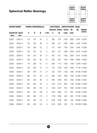 Spherical Roller Bearings 
BEARING NUMBER NOMINAL DIMENSIONS[mm] LOAD RATING(kN) LIMITING SPEED(RPM) Weight 
66 
Dynamic Stactic Grease Oil Kg Adapter 
sleeve 
Cylindrical Tapered d D B r min C Co Lube Lube 
bore bore 
23022 23022 K 110 170 45 2 286 478 2100 2800 3.870 H 3022 
23024 23024 K 120 180 46 2 299 517 1900 2600 4.220 H 3024 
23026 23026 K 130 200 52 2 377 654 1700 2300 5.990 H 3026 
23028 23028 K 140 210 53 2 428 737 1600 2200 6.670 H 3028 
23030 23030 K 150 225 56 2.1 467 812 1500 2000 8.010 H 3030 
23032 23032 K 160 240 60 2.1 539 944 1400 1900 9.900 H 3032 
23034 23034 K 170 260 67 2.1 609 1110 1300 1700 13.000 H 3034 
23036 23036 K 180 280 74 2.1 710 1290 1200 1600 17.100 H 3036 
23038 23038 K 190 290 75 2.1 736 1370 1100 1500 18.200 H 3038 
23040 23040 K 200 310 82 2.1 890 1670 1000 1400 23.400 H 3040 
23044 23044 K 220 340 90 3 984 1890 940 1300 30.600 H 3044 
23048 23048 K 240 360 92 3 1100 2170 860 1100 33.800 H 3048 
23052 23052 K 260 400 104 4 1330 2570 760 1000 49.300 H 3052 
23056 23056 K 280 420 106 4 1430 2860 710 950 52.900 H 3056 
23060 23060 K 300 460 118 4 1 750 3480 630 840 73.700 H 3060 
23064 23064 K 320 480 121 4 1830 3740 590 790 78.800 H 3064 
23068 23068 K 340 520 133 5 2130 4330 530 710 105.000 H 3068 
 