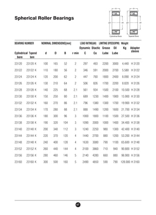 Spherical Roller Bearings 
BEARING NUMBER NOMINAL DIMENSIONS[mm] LOAD RATING(kN) LIMITING SPEED(RPM) Weight 
67 
Dynamic Stactic Grease Oil Kg Adapter 
sleeve 
Cylindrical Tapered d D B r min C Co Lube Lube 
bore bore 
23120 23120 K 100 165 52 2 297 493 2200 3000 4.440 H 3120 
23122 23122 K 110 180 56 2 346 591 2000 2700 5.580 H 3122 
23124 23124 K 120 200 62 2 447 760 1800 2400 8.090 H 3124 
23126 23126 K 130 210 64 2 506 826 1700 2200 8.820 H 3126 
23128 23128 K 140 225 68 2.1 561 934 1500 2100 10.500 H 3128 
23130 23130 K 150 250 80 2.1 689 1230 1400 1900 15.900 H 3130 
23132 23132 K 160 270 86 2.1 796 1380 1300 1700 19.900 H 3132 
23134 23134 K 170 280 88 2.1 888 1490 1200 1600 21.700 H 3134 
23136 23136 K 180 300 96 3 1000 1800 1100 1500 27.500 H 3136 
23138 23138 K 190 320 104 3 1090 2000 1000 1400 34.400 H 3138 
23140 23140 K 200 340 112 3 1240 2250 980 1300 42.400 H 3140 
23144 23144 K 220 370 120 4 1440 2700 880 1200 53.200 H 3144 
23148 23148 K 240 400 128 4 1630 3080 790 1100 65.600 H 3148 
23152 23152 K 260 440 144 4 2100 3860 710 940 90.800 H 3152 
23156 23156 K 280 460 146 5 2140 4280 660 880 96.900 H 3156 
23160 23160 K 300 500 160 5 2490 4850 590 790 128.000 H 3160 
 