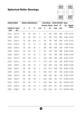 Spherical Roller Bearings 
BEARING NUMBER NOMINAL DIMENSIONS[mm] LOAD RATING(kN) LIMITING SPEED(RPM) Weight 
68 
Dynamic Stactic Grease Oil Kg Adapter 
sleeve 
Cylindrical Tapered d D B r min C Co Lube Lube 
bore bore 
23218 23218 K 90 160 52.4 2 317 459 2200 3000 4.700 H 2318 
23220 23220 K 100 180 60.3 2.1 415 599 2100 2800 6.680 H 2320 
23222 23222 K 110 200 69.8 2.1 525 786 1900 2500 9.570 H 2322 
23224 23224 K 120 215 76 2.1 583 894 1700 2300 11.800 H 2324 
23226 23226 K 130 230 80 3 668 1030 1600 2100 14.000 H 2326 
23228 23228 K 140 250 88 3 787 1230 1500 1900 18.400 H 2328 
23230 23230 K 150 270 96 3 924 1470 1300 1800 23.800 H 2330 
23232 23232 K 160 290 104 3 1030 1650 1200 1600 30.100 H 2332 
23234 23234 K 170 310 110 4 1150 1870 1100 1500 36.500 H 2334 
23236 23236 K 180 320 112 4 1190 1980 1100 1400 38.600 H 2336 
23238 23238 K 190 340 120 4 1410 2210 1000 1300 46.000 H 2338 
23240 23240 K 200 360 128 4 1550 2610 940 1300 56.400 H 2340 
23244 23244 K 220 400 144 4 1880 3200 830 1100 79.200 H 2344 
23248 23248 K 240 440 160 4 2340 3990 730 970 107.000 H 2348 
23252 23252 K 260 480 174 5 2750 4640 640 860 140.000 H 2352 
23256 23256 K 280 500 176 5 2690 4910 610 820 149.000 H 2356 
23260 23260 K 300 540 192 5 3430 5910 540 720 192.000 H 2360 
 