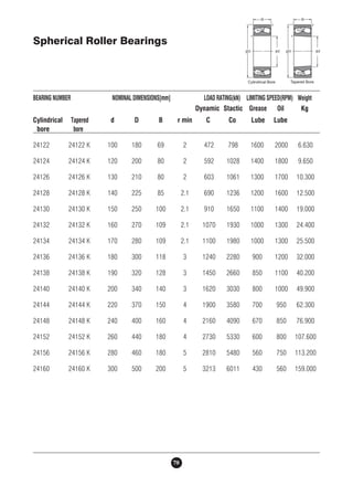 Spherical Roller Bearings 
BEARING NUMBER NOMINAL DIMENSIONS[mm] LOAD RATING(kN) LIMITING SPEED(RPM) Weight 
70 
Dynamic Stactic Grease Oil Kg 
Cylindrical Tapered d D B r min C Co Lube Lube 
bore bore 
24122 24122 K 100 180 69 2 472 798 1600 2000 6.630 
24124 24124 K 120 200 80 2 592 1028 1400 1800 9.650 
24126 24126 K 130 210 80 2 603 1061 1300 1700 10.300 
24128 24128 K 140 225 85 2.1 690 1236 1200 1600 12.500 
24130 24130 K 150 250 100 2.1 910 1650 1100 1400 19.000 
24132 24132 K 160 270 109 2.1 1070 1930 1000 1300 24.400 
24134 24134 K 170 280 109 2.1 1100 1980 1000 1300 25.500 
24136 24136 K 180 300 118 3 1240 2280 900 1200 32.000 
24138 24138 K 190 320 128 3 1450 2660 850 1100 40.200 
24140 24140 K 200 340 140 3 1620 3030 800 1000 49.900 
24144 24144 K 220 370 150 4 1900 3580 700 950 62.300 
24148 24148 K 240 400 160 4 2160 4090 670 850 76.900 
24152 24152 K 260 440 180 4 2730 5330 600 800 107.600 
24156 24156 K 280 460 180 5 2810 5480 560 750 113.200 
24160 24160 K 300 500 200 5 3213 6011 430 560 159.000 
 