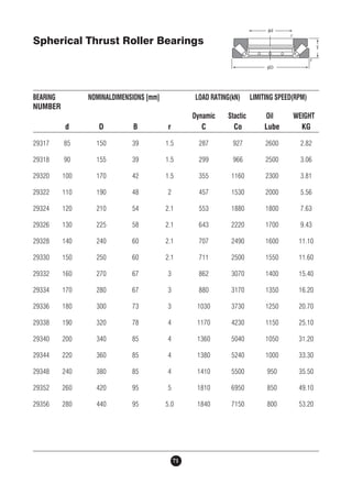 Spherical Thrust Roller Bearings 
BEARING NOMINALDIMENSIONS [mm] LOAD RATING(kN) LIMITING SPEED(RPM) 
NUMBER 
71 
Dynamic Stactic Oil WEIGHT 
d D B r C Co Lube KG 
29317 85 150 39 1.5 287 927 2600 2.82 
29318 90 155 39 1.5 299 966 2500 3.06 
29320 100 170 42 1.5 355 1160 2300 3.81 
29322 110 190 48 2 457 1530 2000 5.56 
29324 120 210 54 2.1 553 1880 1800 7.63 
29326 130 225 58 2.1 643 2220 1700 9.43 
29328 140 240 60 2.1 707 2490 1600 11.10 
29330 150 250 60 2.1 711 2500 1550 11.60 
29332 160 270 67 3 862 3070 1400 15.40 
29334 170 280 67 3 880 3170 1350 16.20 
29336 180 300 73 3 1030 3730 1250 20.70 
29338 190 320 78 4 1170 4230 1150 25.10 
29340 200 340 85 4 1360 5040 1050 31.20 
29344 220 360 85 4 1380 5240 1000 33.30 
29348 240 380 85 4 1410 5500 950 35.50 
29352 260 420 95 5 1810 6950 850 49.10 
29356 280 440 95 5.0 1840 7150 800 53.20 
 