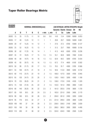 Taper Roller Bearings Metric 
BEARING 
NUMBER NOMINAL DIMENSIONS[mm] LOAD RATING(kN) LIMITING SPEED(RPM) Weight 
45 
Dynamic Stactic Grease Oil KG 
d D T B C r min r1 min C Co Lube Lube 
30202 15 35 11.75 11 10 0.6 0.6 14.9 13.4 12000 16000 0.053 
30203 17 40 13.25 12 11 1 1 20.8 20.7 10000 14000 0.081 
30204 20 47 15.25 14 12 1 1 27.0 27.2 8700 12000 0.127 
30205 25 52 16.25 15 13 1 1 31.5 33.7 7800 10000 0.156 
30206 30 62 17.25 16 14 1 1 41.5 44.8 6500 8700 0.236 
30207 35 72 18.25 17 15 1.5 1.5 55.1 60.9 5600 7400 0.344 
30208 40 80 19.75 18 16 1.5 1.5 62.9 69.2 5000 6700 0.434 
30209 45 85 20.75 19 16 1.5 1.5 67.2 77.4 4600 6100 0.502 
30210 50 90 21.75 20 17 1.5 1.5 76.5 91.7 4300 5700 0.566 
30211 55 100 22.75 21 18 2 1.5 94.6 113.0 3900 5200 0.732 
30212 60 110 23.75 22 19 2 1.5 106.0 127.0 3500 4700 0.945 
30213 65 120 24.75 23 20 2 1.5 128.0 156.0 3200 4300 1.180 
30214 70 125 26.25 24 21 2 1.5 138.0 173.0 3100 4100 1.320 
30215 75 130 27.25 25 22 2 1.5 142.0 181.0 2900 3900 1.420 
30216 80 140 28.25 26 22 2.5 2 161.0 202.0 2700 3600 1.720 
30217 85 150 30.5 28 24 2.5 2 182.0 231.0 2500 3400 2.170 
30218 90 160 32.5 30 26 2.5 2 204.0 261.0 2400 3200 2.650 
30219 95 170 34.5 32 27 3 2.5 231.0 299.0 2200 3000 3.200 
30220 100 180 37 34 29 3 2.5 258.0 338.0 2100 2800 3.830 
30221 105 190 39 36 30 3 2.5 288.0 380.0 2000 2600 4.490 
30222 110 200 41 38 32 3 2.5 324.0 434.0 1900 2500 5.330 
 