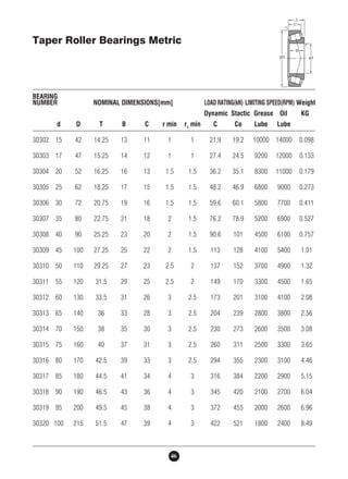Taper Roller Bearings Metric 
BEARING 
NUMBER NOMINAL DIMENSIONS[mm] LOAD RATING(kN) LIMITING SPEED(RPM) Weight 
46 
Dynamic Stactic Grease Oil KG 
d D T B C r min r1 min C Co Lube Lube 
30302 15 42 14.25 13 11 1 1 21.9 19.2 10000 14000 0.098 
30303 17 47 15.25 14 12 1 1 27.4 24.5 9200 12000 0.133 
30304 20 52 16.25 16 13 1.5 1.5 36.2 35.1 8300 11000 0.179 
30305 25 62 18.25 17 15 1.5 1.5 48.2 46.9 6800 9000 0.273 
30306 30 72 20.75 19 16 1.5 1.5 59.6 60.1 5800 7700 0.411 
30307 35 80 22.75 21 18 2 1.5 76.2 78.9 5200 6900 0.527 
30308 40 90 25.25 23 20 2 1.5 90.6 101 4500 6100 0.757 
30309 45 100 27.25 25 22 2 1.5 113 128 4100 5400 1.01 
30310 50 110 29.25 27 23 2.5 2 137 152 3700 4900 1.32 
30311 55 120 31.5 29 25 2.5 2 149 170 3300 4500 1.65 
30312 60 130 33.5 31 26 3 2.5 173 201 3100 4100 2.08 
30313 65 140 36 33 28 3 2.5 204 239 2800 3800 2.56 
30314 70 150 38 35 30 3 2.5 230 273 2600 3500 3.08 
30315 75 160 40 37 31 3 2.5 260 311 2500 3300 3.65 
30316 80 170 42.5 39 33 3 2.5 294 355 2300 3100 4.46 
30317 85 180 44.5 41 34 4 3 316 384 2200 2900 5.15 
30318 90 190 46.5 43 36 4 3 345 420 2100 2700 6.04 
30319 95 200 49.5 45 38 4 3 372 455 2000 2600 6.96 
30320 100 215 51.5 47 39 4 3 422 521 1800 2400 8.49 
 