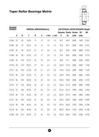 Taper Roller Bearings Metric 
BEARING 
NUMBER NOMINAL DIMENSIONS[mm] LOAD RATING(kN) LIMITING SPEED(RPM) Weight 
47 
Dynamic Stactic Grease Oil KG 
d D T B C r min r1 min C Co Lube Lube 
31305 25 62 18.25 17 13 1.5 1.5 40.7 46.0 5600 7500 0.297 
31306 30 72 20.75 19 14 1.5 1.5 75.8 82.7 5300 7000 0.375 
31307 35 80 22.75 21 15 2.0 1.5 58.1 64.0 4500 6000 0.525 
31308 40 90 25.25 23 17 2.0 1.5 74.6 60.8 4000 5300 0.710 
31309 45 100 27.25 25 18 2.0 1.5 88.9 97.1 3400 4500 0.955 
31310 50 110 29.25 27 19 2.5 2.0 102.0 112.0 3200 4300 1.240 
31311 55 120 31.50 29 21 2.5 2.0 118.0 133.0 2800 3800 1.540 
31312 60 130 33.50 31 22 3.0 2.5 140.0 158.0 2600 3600 1.950 
31313 65 140 36.00 33 23 3.0 2.5 164.0 189.0 2200 3200 2.410 
31314 70 150 38.00 35 25 3.0 2.5 185.0 215.0 2000 3000 2.900 
31315 75 160 40.00 37 26 3.0 2.5 213.0 251.0 1900 2800 3.450 
31316 80 170 42.50 39 27 3.0 2.5 222.0 275.0 1900 2800 3.900 
31317 85 180 44.50 41 28 4.0 3.0 245.0 298.0 1800 2600 4.900 
31318 90 190 46.50 43 30 4.0 3.0 270.0 330.0 1700 2400 5.700 
31319 95 200 49.50 45 32 4.0 3.0 300.0 365.0 1700 2400 6.700 
31320 100 215 56.50 51 35 4.0 3.0 373.0 459.0 1500 2200 8.720 
 
