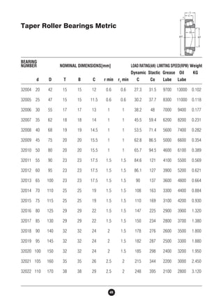 Taper Roller Bearings Metric 
BEARING 
NUMBER NOMINAL DIMENSIONS[mm] LOAD RATING(kN) LIMITING SPEED(RPM) Weight 
48 
Dynamic Stactic Grease Oil KG 
d D T B C r min r1 min C Co Lube Lube 
32004 20 42 15 15 12 0.6 0.6 27.3 31.5 9700 13000 0.102 
32005 25 47 15 15 11.5 0.6 0.6 30.2 37.7 8300 11000 0.118 
32006 30 55 17 17 13 1 1 38.2 48 7000 9400 0.177 
32007 35 62 18 18 14 1 1 45.5 59.4 6200 8200 0.231 
32008 40 68 19 19 14.5 1 1 53.5 71.4 5600 7400 0.282 
32009 45 75 20 20 15.5 1 1 62.8 86.5 5000 6600 0.354 
32010 50 80 20 20 15.5 1 1 65.7 94.5 4600 6100 0.389 
32011 55 90 23 23 17.5 1.5 1.5 84.6 121 4100 5500 0.569 
32012 60 95 23 23 17.5 1.5 1.5 86.1 127 3900 5200 0.621 
32013 65 100 23 23 17.5 1.5 1.5 90 137 3600 4800 0.664 
32014 70 110 25 25 19 1.5 1.5 108 163 3300 4400 0.884 
32015 75 115 25 25 19 1.5 1.5 110 169 3100 4200 0.930 
32016 80 125 29 29 22 1.5 1.5 147 225 2900 3900 1.320 
32017 85 130 29 29 22 1.5 1.5 150 234 2800 3700 1.380 
32018 90 140 32 32 24 2 1.5 178 276 2600 3500 1.800 
32019 95 145 32 32 24 2 1.5 182 287 2500 3300 1.880 
32020 100 150 32 32 24 2 1.5 185 298 2400 3200 1.950 
32021 105 160 35 35 26 2.5 2 215 344 2200 3000 2.450 
32022 110 170 38 38 29 2.5 2 248 395 2100 2800 3.120 
 