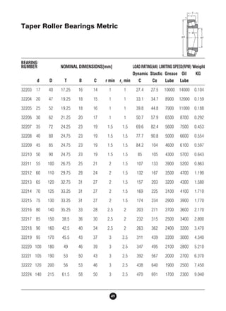 Taper Roller Bearings Metric 
BEARING 
NUMBER NOMINAL DIMENSIONS[mm] LOAD RATING(kN) LIMITING SPEED(RPM) Weight 
49 
Dynamic Stactic Grease Oil KG 
d D T B C r min r1 min C Co Lube Lube 
32203 17 40 17.25 16 14 1 1 27.4 27.5 10000 14000 0.104 
32204 20 47 19.25 18 15 1 1 33.1 34.7 8900 12000 0.159 
32205 25 52 19.25 18 16 1 1 39.8 44.8 7900 11000 0.188 
32206 30 62 21.25 20 17 1 1 50.7 57.9 6500 8700 0.292 
32207 35 72 24.25 23 19 1.5 1.5 69.6 82.4 5600 7500 0.453 
32208 40 80 24.75 23 19 1.5 1.5 77.7 90.8 5000 6600 0.554 
32209 45 85 24.75 23 19 1.5 1.5 84.2 104 4600 6100 0.597 
32210 50 90 24.75 23 19 1.5 1.5 85 105 4300 5700 0.643 
32211 55 100 26.75 25 21 2 1.5 107 133 3900 5200 0.863 
32212 60 110 29.75 28 24 2 1.5 132 167 3500 4700 1.190 
32213 65 120 32.75 31 27 2 1.5 157 203 3200 4300 1.580 
32214 70 125 33.25 31 27 2 1.5 169 225 3100 4100 1.710 
32215 75 130 33.25 31 27 2 1.5 174 234 2900 3900 1.770 
32216 80 140 35.25 33 28 2.5 2 203 271 2700 3600 2.170 
32217 85 150 38.5 36 30 2.5 2 232 315 2500 3400 2.800 
32218 90 160 42.5 40 34 2.5 2 263 362 2400 3200 3.470 
32219 95 170 45.5 43 37 3 2.5 311 439 2200 3000 4.340 
32220 100 180 49 46 39 3 2.5 347 495 2100 2800 5.210 
32221 105 190 53 50 43 3 2.5 392 567 2000 2700 6.370 
32222 120 200 56 53 46 3 2.5 438 640 1900 2500 7.450 
32224 140 215 61.5 58 50 3 2.5 470 691 1700 2300 9.040 
 