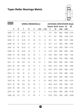Taper Roller Bearings Metric 
BEARING 
NUMBER NOMINAL DIMENSIONS[mm] LOAD RATING(kN) LIMITING SPEED(RPM) Weight 
50 
Dynamic Stactic Grease Oil KG 
d D T B C r min r1 min C Co Lube Lube 
32303 17 47 20.25 19 16 1 1 31.9 29.9 9400 13000 0.170 
32304 20 52 22.25 21 18 1.5 1.5 45.1 46.7 8400 11000 0.224 
32305 25 62 25.25 24 20 1.5 1.5 61.2 64.1 6900 9100 0.386 
32306 30 72 28.75 27 23 1.5 1.5 82.2 91.6 5900 7900 0.588 
32307 35 80 32.75 31 25 2 1.5 101.0 114.0 5300 7000 0.776 
32308 40 90 35.25 33 27 2 1.5 116.0 139.0 4600 6200 1.060 
32309 45 100 38.25 36 30 2 1.5 146.0 180.0 4100 5500 1.430 
32310 50 110 42.25 40 33 2.5 2 176.0 220.0 3700 5000 1.890 
32311 55 120 45.5 43 35 2.5 2 200.0 250.0 3400 4500 2.380 
32312 60 130 48.5 46 37 3 2.5 244.0 315.0 3100 4200 2.990 
32313 65 140 51 48 39 3 2.5 276.0 357.0 2900 3900 3.640 
32314 70 150 54 51 42 3 2.5 317.0 414.0 2700 3600 4.500 
32315 75 160 58 55 45 3 2.5 363.0 481.0 2500 3300 5.410 
32316 80 170 61.5 58 48 3 2.5 383.0 503.0 2300 3100 6.310 
32317 85 180 63.5 60 49 4 3 439.0 587.0 2200 3000 7.420 
32318 90 190 67.5 64 53 4 3 461.0 614.0 2100 2800 8.610 
32319 95 200 71.5 67 55 4 3 517.0 695.0 2000 2600 10.100 
32320 100 215 77.5 73 60 4 3 579.0 783.0 1800 2400 13.000 
 