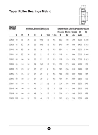 Taper Roller Bearings Metric 
BEARING 
NUMBER NOMINAL DIMENSIONS[mm] LOAD RATING(kN) LIMITING SPEED(RPM) Weight 
52 
Dynamic Stactic Grease Oil KG 
d D T B C r min r1 min C Co Lube Lube 
33108 40 75 26 26 20.5 1.5 1.5 82.2 108 5200 6900 0.508 
33109 45 80 26 26 20.5 1.5 1.5 87.5 120 4800 6400 0.563 
33110 50 85 26 26 20 1.5 1.5 89.4 127 4400 5900 0.594 
33111 55 95 30 30 23 1.5 1.5 116 161 4000 5300 0.868 
33112 60 100 30 30 23 1.5 1.5 118 170 3700 5000 0.923 
33113 65 110 34 34 26.5 1.5 1.5 152 223 3400 4600 1.33 
33114 70 120 37 37 29 2 1.5 181 266 3100 4200 1.71 
33115 75 125 37 37 29 2 1.5 186 280 3000 4000 1.84 
33116 80 130 37 37 29 2 1.5 191 294 2800 3800 1.93 
33117 85 140 41 41 32 2.5 2 224 346 2600 3500 2.43 
33118 90 150 45 45 35 2.5 2 258 413 2500 3300 3.13 
33119 95 160 49 49 38 2.5 2 304 473 2300 3100 3.89 
33120 100 165 52 52 40 2.5 2 325 523 2200 3000 4.29 
 