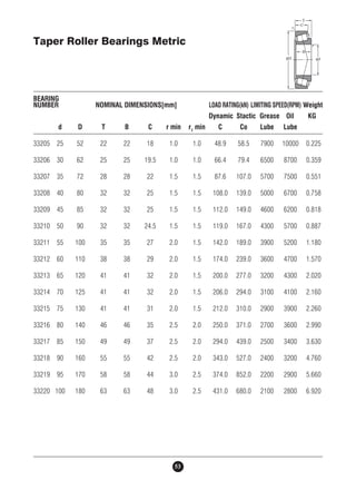 Taper Roller Bearings Metric 
BEARING 
NUMBER NOMINAL DIMENSIONS[mm] LOAD RATING(kN) LIMITING SPEED(RPM) Weight 
53 
Dynamic Stactic Grease Oil KG 
d D T B C r min r1 min C Co Lube Lube 
33205 25 52 22 22 18 1.0 1.0 48.9 58.5 7900 10000 0.225 
33206 30 62 25 25 19.5 1.0 1.0 66.4 79.4 6500 8700 0.359 
33207 35 72 28 28 22 1.5 1.5 87.6 107.0 5700 7500 0.551 
33208 40 80 32 32 25 1.5 1.5 108.0 139.0 5000 6700 0.758 
33209 45 85 32 32 25 1.5 1.5 112.0 149.0 4600 6200 0.818 
33210 50 90 32 32 24.5 1.5 1.5 119.0 167.0 4300 5700 0.887 
33211 55 100 35 35 27 2.0 1.5 142.0 189.0 3900 5200 1.180 
33212 60 110 38 38 29 2.0 1.5 174.0 239.0 3600 4700 1.570 
33213 65 120 41 41 32 2.0 1.5 200.0 277.0 3200 4300 2.020 
33214 70 125 41 41 32 2.0 1.5 206.0 294.0 3100 4100 2.160 
33215 75 130 41 41 31 2.0 1.5 212.0 310.0 2900 3900 2.260 
33216 80 140 46 46 35 2.5 2.0 250.0 371.0 2700 3600 2.990 
33217 85 150 49 49 37 2.5 2.0 294.0 439.0 2500 3400 3.630 
33218 90 160 55 55 42 2.5 2.0 343.0 527.0 2400 3200 4.760 
33219 95 170 58 58 44 3.0 2.5 374.0 852.0 2200 2900 5.660 
33220 100 180 63 63 48 3.0 2.5 431.0 680.0 2100 2800 6.920 
 