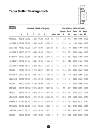 Taper Roller Bearings Inch 
BEARING 
NUMBER NOMINAL DIMENSIONS[mm] LOAD RATING(kN) LIMITING SPEED(RPM) 
54 
Dynamic Stactic Grease Oil Weight 
d D T B C r min r1 min C Co Lube Lube KG 
11590/20 15.875 42.862 14.288 14.288 9.525 1.6 1.6 17.8 17.7 10000 14000 0.100 
LM11749/10 17.462 39.878 13.843 14.605 10.668 1.2 1.2 25.4 26 11000 14000 0.086 
09067/195 19.050 49.225 18.034 19.050 14.228 0.6 0.6 38.5 39 8500 11000 0.179 
LM11949/10 19.050 45.237 15.494 16.637 12.065 1.2 1.2 29.4 30.1 9400 13000 0.125 
M12649/10 21.430 50.005 17.526 18.288 13.970 1.2 1.2 39.1 40.7 8500 11000 0.177 
LM12749/11 21.987 45.974 15.494 16.637 12.065 1.2 1.2 30.1 34.6 8900 12000 0.121 
LM12749/10 21.986 45.237 15.494 16.637 12.065 1.3 1.3 27.5 31 8000 11000 0.169 
1280/20 22.225 57.150 22.225 22.225 17.462 0.8 1.6 52.6 55.7 7600 10000 0.294 
M84548/10 25.400 57.150 19.431 19.431 14.732 1.5 1.5 38 49 7500 10000 0.237 
L44649/10 26.988 50.292 14.224 14.732 10.668 3.6 1.2 31.2 37 7800 10000 0.122 
320/28X 28.000 52.000 16.000 16.000 12.000 1 1 35.2 44 7500 10000 0.150 
02474/20 28.575 68.262 22.225 22.225 17.462 0.8 1.6 51 61.1 6000 8000 0.402 
1988/22 28.575 57.150 19.845 19.355 15.875 3.6 1.6 48.8 57.1 7000 9300 0.227 
L45449/10 29.000 50.292 14.224 14.732 10.668 3.6 1.2 28.9 37.2 7600 10000 0.115 
M86649/10 30.162 64.292 21.432 21.432 16.670 1.6 1.6 55.2 70.7 6400 8500 0.340 
15123/245 31.750 62.000 18.161 19.050 14.288 1 1.2 44.6 50.7 6400 8600 0.238 
LM67048/10 31.750 59.131 15.875 16.764 11.811 1 1.2 35.8 43.1 6600 8800 0.182 
320/32X 32.000 58.000 17.000 17.000 13.000 1 1 39.2 50.6 6700 8900 0.196 
 