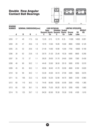 BEARING 
NUMBER NOMINAL DIMENSIONS[mm] LOAD RATING(kN) LIMITING SPEED(RPM) 
Open Shielded / Sealed WEIGHT 
Dynamic Stactic Dynamic Stactic Grease Oil KG 
d D B r C Co C Co Lube Lube 
5203 17 40 17.5 0.6 13.20 8.15 12.70 8.35 11000 14000 0.091 
5204 20 47 20.6 1.0 19.70 12.60 16.00 10.80 8800 12000 0.120 
5205 25 52 20.6 1.0 21.40 14.80 18.90 13.80 7700 10000 0.190 
5206 30 62 23.8 1.0 29.70 21.30 25.40 18.30 6400 8600 0.290 
5207 35 72 27 1.1 39.20 29.00 31.70 24.60 5500 7300 0.430 
5208 40 80 30.2 1.1 44.40 33.60 36.50 29.10 5000 6700 0.570 
5209 45 85 30.2 1.1 49.90 38.40 41.70 33.90 4600 6100 0.620 
5210 50 90 30.2 1.1 53.30 43.60 44.10 37.90 4300 5600 0.670 
5211 55 100 33.3 1.5 65.90 55.20 52.90 44.70 3800 5100 0.960 
5212 60 110 36.5 1.5 74.40 60.80 62.60 55.90 3500 4700 1.360 
5213 65 120 38.1 1.5 86.90 75.30 69.20 63.10 3200 4300 1.660 
5214 70 125 39.7 1.5 94.50 82.60 76.30 70.30 3100 4100 1.810 
40 
Double Row Angular 
Contact Ball Bearings 
 
