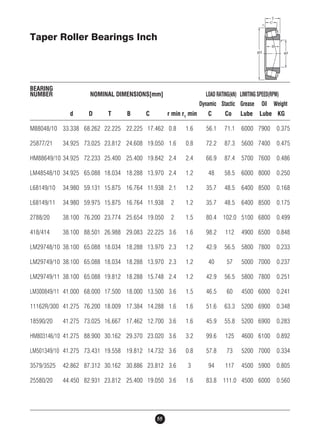 Taper Roller Bearings Inch 
BEARING 
NUMBER NOMINAL DIMENSIONS[mm] LOAD RATING(kN) LIMITING SPEED(RPM) 
55 
Dynamic Stactic Grease Oil Weight 
d D T B C r min r1 min C Co Lube Lube KG 
M88048/10 33.338 68.262 22.225 22.225 17.462 0.8 1.6 56.1 71.1 6000 7900 0.375 
25877/21 34.925 73.025 23.812 24.608 19.050 1.6 0.8 72.2 87.3 5600 7400 0.475 
HM88649/10 34.925 72.233 25.400 25.400 19.842 2.4 2.4 66.9 87.4 5700 7600 0.486 
LM48548/10 34.925 65.088 18.034 18.288 13.970 2.4 1.2 48 58.5 6000 8000 0.250 
L68149/10 34.980 59.131 15.875 16.764 11.938 2.1 1.2 35.7 48.5 6400 8500 0.168 
L68149/11 34.980 59.975 15.875 16.764 11.938 2 1.2 35.7 48.5 6400 8500 0.175 
2788/20 38.100 76.200 23.774 25.654 19.050 2 1.5 80.4 102.0 5100 6800 0.499 
418/414 38.100 88.501 26.988 29.083 22.225 3.6 1.6 98.2 112 4900 6500 0.848 
LM29748/10 38.100 65.088 18.034 18.288 13.970 2.3 1.2 42.9 56.5 5800 7800 0.233 
LM29749/10 38.100 65.088 18.034 18.288 13.970 2.3 1.2 40 57 5000 7000 0.237 
LM29749/11 38.100 65.088 19.812 18.288 15.748 2.4 1.2 42.9 56.5 5800 7800 0.251 
LM300849/11 41.000 68.000 17.500 18.000 13.500 3.6 1.5 46.5 60 4500 6000 0.241 
11162R/300 41.275 76.200 18.009 17.384 14.288 1.6 1.6 51.6 63.3 5200 6900 0.348 
18590/20 41.275 73.025 16.667 17.462 12.700 3.6 1.6 45.9 55.8 5200 6900 0.283 
HM803146/10 41.275 88.900 30.162 29.370 23.020 3.6 3.2 99.6 125 4600 6100 0.892 
LM501349/10 41.275 73.431 19.558 19.812 14.732 3.6 0.8 57.8 73 5200 7000 0.334 
3579/3525 42.862 87.312 30.162 30.886 23.812 3.6 3 94 117 4500 5900 0.805 
25580/20 44.450 82.931 23.812 25.400 19.050 3.6 1.6 83.8 111.0 4500 6000 0.560 
 