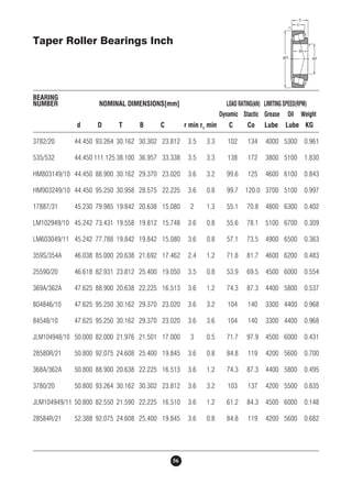 Taper Roller Bearings Inch 
BEARING 
NUMBER NOMINAL DIMENSIONS[mm] LOAD RATING(kN) LIMITING SPEED(RPM) 
56 
Dynamic Stactic Grease Oil Weight 
d D T B C r min r1 min C Co Lube Lube KG 
3782/20 44.450 93.264 30.162 30.302 23.812 3.5 3.3 102 134 4000 5300 0.961 
535/532 44.450 111.125 38.100 36.957 33.338 3.5 3.3 138 172 3800 5100 1.830 
HM803149/10 44.450 88.900 30.162 29.370 23.020 3.6 3.2 99.6 125 4600 6100 0.843 
HM903249/10 44.450 95.250 30.958 28.575 22.225 3.6 0.8 99.7 120.0 3700 5100 0.997 
17887/31 45.230 79.985 19.842 20.638 15.080 2 1.3 55.1 70.8 4800 6300 0.402 
LM102949/10 45.242 73.431 19.558 19.812 15.748 3.6 0.8 55.6 78.1 5100 6700 0.309 
LM603049/11 45.242 77.788 19.842 19.842 15.080 3.6 0.8 57.1 73.5 4900 6500 0.363 
359S/354A 46.038 85.000 20.638 21.692 17.462 2.4 1.2 71.8 81.7 4600 6200 0.483 
25590/20 46.618 82.931 23.812 25.400 19.050 3.5 0.8 53.9 69.5 4500 6000 0.554 
369A/362A 47.625 88.900 20.638 22.225 16.513 3.6 1.2 74.3 87.3 4400 5800 0.537 
804846/10 47.625 95.250 30.162 29.370 23.020 3.6 3.2 104 140 3300 4400 0.968 
84548/10 47.625 95.250 30.162 29.370 23.020 3.6 3.6 104 140 3300 4400 0.968 
JLM104948/10 50.000 82.000 21.976 21.501 17.000 3 0.5 71.7 97.9 4500 6000 0.431 
28580R/21 50.800 92.075 24.608 25.400 19.845 3.6 0.8 84.8 119 4200 5600 0.700 
368A/362A 50.800 88.900 20.638 22.225 16.513 3.6 1.2 74.3 87.3 4400 5800 0.495 
3780/20 50.800 93.264 30.162 30.302 23.812 3.6 3.2 103 137 4200 5500 0.835 
JLM104949/11 50.800 82.550 21.590 22.225 16.510 3.6 1.2 61.2 84.3 4500 6000 0.148 
28584R/21 52.388 92.075 24.608 25.400 19.845 3.6 0.8 84.8 119 4200 5600 0.682 
 