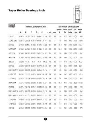 Taper Roller Bearings Inch 
BEARING 
NUMBER NOMINAL DIMENSIONS[mm] LOAD RATING(kN) LIMITING SPEED(RPM) 
57 
Dynamic Stactic Grease Oil Weight 
d D T B C r min r1 min C Co Lube Lube KG 
539/532 53.975 111.125 38.10 36.957 33.338 3.5 3.3 138 172 3800 5100 1.460 
72212/72487 53.975 123.825 36.512 32.791 25.791 2.2 2 154 188 2900 3900 2.030 
387/382 57.150 98.425 21.000 21.946 17.826 2.4 0.8 80.4 101 3900 5200 0.651 
387A/382A 57.150 96.838 21.000 21.946 15.875 3.6 0.8 80.4 101 3900 5200 0.603 
462/453X 57.150 104.775 30.162 29.317 24.605 2.4 3.2 109 144 3700 4900 1.057 
469/453X 57.150 104.775 30.162 29.317 24.605 3.6 3.2 109 144 3700 4900 1.054 
3982/20 63.500 107.95 25.4 25.4 19.05 1.5 3.3 119 174 3200 4300 1.22 
565/562 63.500 130.048 36.512 36.170 28.575 3.5 0.8 146 216 3000 4000 2.24 
HM212047/11 63.500 122.238 38.100 38.354 29.718 7 3.3 159 146 3400 4300 1.930 
6379/6320 65.088 135.755 53.975 56.007 44.450 3.6 3.2 266 357 3000 4000 3.710 
212049/10 66.675 122.238 38.100 38.354 29.718 3.6 1.6 191 249 3200 4300 1.856 
395A/394A 66.675 110.000 22.000 21.996 18.824 0.8 1.2 86.4 116 3400 4500 0.783 
3984/20 66.675 112.712 30.162 30.048 23.812 3.6 3.3 119 174 3200 4300 1.180 
HM212049/10 66.675 122.238 38.100 38.354 29.718 3.6 1.6 191 249 3200 4300 1.856 
HM212049/11 66.675 112.72 30.162 30.162 23.812 3.5 3.3 159 146 3400 4200 1.856 
33275/462 69.850 117.475 30.162 30.162 23.812 3.6 3.2 118 179 3200 4200 1.266 
47487R/20 69.850 120.000 32.545 32.545 26.195 3.6 3.2 150 218 3100 4200 1.486 
482/472 69.850 120.000 29.794 29.007 24.237 3.6 2 118 161 3200 4200 1.278 
 
