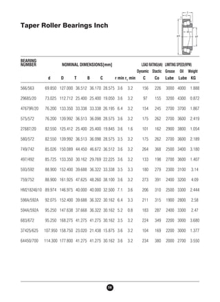 Taper Roller Bearings Inch 
BEARING 
NUMBER NOMINAL DIMENSIONS[mm] LOAD RATING(kN) LIMITING SPEED(RPM) 
58 
Dynamic Stactic Grease Oil Weight 
d D T B C r min r1 min C Co Lube Lube KG 
566/563 69.850 127.000 36.512 36.170 28.575 3.6 3.2 156 226 3000 4000 1.888 
29685/20 73.025 112.712 25.400 25.400 19.050 3.6 3.2 97 155 3200 4300 0.872 
47679R/20 76.200 133.350 33.338 33.338 26.195 6.4 3.2 154 245 2700 3700 1.867 
575/572 76.200 139.992 36.513 36.098 28.575 3.6 3.2 175 262 2700 3600 2.419 
27687/20 82.550 125.412 25.400 25.400 19.845 3.6 1.6 101 162 2900 3800 1.054 
580/572 82.550 139.992 36.513 36.098 28.575 3.5 3.2 175 262 2700 3600 2.189 
749/742 85.026 150.089 44.450 46.672 36.512 3.6 3.2 264 368 2500 3400 3.180 
497/492 85.725 133.350 30.162 29.769 22.225 3.6 3.2 133 198 2700 3600 1.407 
593/592 88.900 152.400 39.688 36.322 33.338 3.5 3.3 180 279 2300 3100 3.14 
759/752 88.900 161.925 47.625 48.260 38.100 3.6 3.2 273 391 2400 3200 4.09 
HM218248/10 89.974 146.975 40.000 40.000 32.500 7.1 3.6 206 310 2500 3300 2.444 
598A/592A 92.075 152.400 39.688 36.322 30.162 6.4 3.3 211 315 1900 2800 2.58 
594A/592A 95.250 147.638 37.668 36.322 30.162 5.2 0.8 183 287 2400 3300 2.47 
683/672 95.250 168.275 41.275 41.275 30.162 3.5 3.2 224 349 2200 3000 3.680 
37425/625 107.950 158.750 23.020 21.438 15.875 3.6 3.2 104 169 2200 3000 1.377 
64450/700 114.300 177.800 41.275 41.275 30.162 3.6 3.2 234 380 2000 2700 3.550 
 