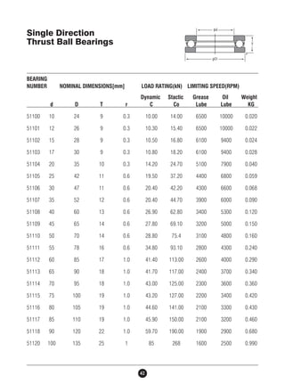 BEARING 
NUMBER NOMINAL DIMENSIONS[mm] LOAD RATING(kN) LIMITING SPEED(RPM) 
Dynamic Stactic Grease Oil Weight 
d D T r C Co Lube Lube KG 
51100 10 24 9 0.3 10.00 14.00 6500 10000 0.020 
51101 12 26 9 0.3 10.30 15.40 6500 10000 0.022 
51102 15 28 9 0.3 10.50 16.80 6100 9400 0.024 
51103 17 30 9 0.3 10.80 18.20 6100 9400 0.028 
51104 20 35 10 0.3 14.20 24.70 5100 7900 0.040 
51105 25 42 11 0.6 19.50 37.20 4400 6800 0.059 
51106 30 47 11 0.6 20.40 42.20 4300 6600 0.068 
51107 35 52 12 0.6 20.40 44.70 3900 6000 0.090 
51108 40 60 13 0.6 26.90 62.80 3400 5300 0.120 
51109 45 65 14 0.6 27.80 69.10 3200 5000 0.150 
51110 50 70 14 0.6 28.80 75.4 3100 4800 0.160 
51111 55 78 16 0.6 34.80 93.10 2800 4300 0.240 
51112 60 85 17 1.0 41.40 113.00 2600 4000 0.290 
51113 65 90 18 1.0 41.70 117.00 2400 3700 0.340 
51114 70 95 18 1.0 43.00 125.00 2300 3600 0.360 
51115 75 100 19 1.0 43.20 127.00 2200 3400 0.420 
51116 80 105 19 1.0 44.60 141.00 2100 3300 0.430 
51117 85 110 19 1.0 45.90 150.00 2100 3200 0.460 
51118 90 120 22 1.0 59.70 190.00 1900 2900 0.680 
51120 100 135 25 1 85 268 1600 2500 0.990 
42 
Single Direction 
Thrust Ball Bearings 
 
