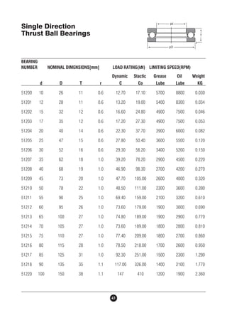 BEARING 
NUMBER NOMINAL DIMENSIONS[mm] LOAD RATING(kN) LIMITING SPEED(RPM) 
Dynamic Stactic Grease Oil Weight 
d D T r C Co Lube Lube KG 
51200 10 26 11 0.6 12.70 17.10 5700 8800 0.030 
51201 12 28 11 0.6 13.20 19.00 5400 8300 0.034 
51202 15 32 12 0.6 16.60 24.80 4900 7500 0.046 
51203 17 35 12 0.6 17.20 27.30 4900 7500 0.053 
51204 20 40 14 0.6 22.30 37.70 3900 6000 0.082 
51205 25 47 15 0.6 27.80 50.40 3600 5500 0.120 
51206 30 52 16 0.6 29.30 58.20 3400 5200 0.150 
51207 35 62 18 1.0 39.20 78.20 2900 4500 0.220 
51208 40 68 19 1.0 46.90 98.30 2700 4200 0.270 
51209 45 73 20 1.0 47.70 105.00 2600 4000 0.320 
51210 50 78 22 1.0 48.50 111.00 2300 3600 0.390 
51211 55 90 25 1.0 69.40 159.00 2100 3200 0.610 
51212 60 95 26 1.0 73.60 179.00 1900 3000 0.690 
51213 65 100 27 1.0 74.80 189.00 1900 2900 0.770 
51214 70 105 27 1.0 73.60 189.00 1800 2800 0.810 
51215 75 110 27 1.0 77.40 209.00 1800 2700 0.860 
51216 80 115 28 1.0 78.50 218.00 1700 2600 0.950 
51217 85 125 31 1.0 92.30 251.00 1500 2300 1.290 
51218 90 135 35 1.1 117.00 326.00 1400 2100 1.770 
51220 100 150 38 1.1 147 410 1200 1900 2.360 
43 
Single Direction 
Thrust Ball Bearings 
 
