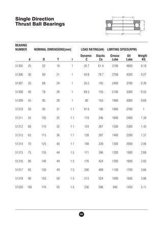 BEARING 
NUMBER NOMINAL DIMENSIONS[mm] LOAD RATING(kN) LIMITING SPEED(RPM) 
Dynamic Stactic Grease Oil Weight 
d D T r C Co Lube Lube KG 
51305 25 52 18 1 35.7 61.4 3100 4800 0.18 
51306 30 60 21 1 42.8 78.7 2700 4200 0.27 
51307 35 68 24 1 55.5 105 2400 3700 0.39 
51308 40 78 26 1 69.3 135 2100 3300 0.55 
51309 45 85 28 1 80 163 1900 3000 0.69 
51310 50 95 31 1.1 91.6 186 1800 2700 1 
51311 55 105 35 1.1 119 246 1600 2400 1.34 
51312 60 110 35 1.1 124 267 1500 2300 1.43 
51313 65 115 36 1.1 128 287 1400 2200 1.57 
51314 70 125 40 1.1 148 339 1300 2000 2.06 
51315 75 135 44 1.5 171 396 1200 1900 2.68 
51316 80 140 44 1.5 176 424 1200 1800 2.82 
51317 85 150 49 1.5 206 489 1100 1700 3.66 
51318 90 155 50 1.5 213 524 1000 1600 3.88 
51320 100 170 55 1.5 236 596 940 1450 5.11 
44 
Single Direction 
Thrust Ball Bearings 
