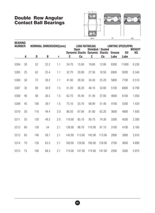 BEARING 
NUMBER NOMINAL DIMENSIONS[mm] LOAD RATING(kN) LIMITING SPEED(RPM) 
Open Shielded / Sealed WEIGHT 
Dynamic Stactic Dynamic Stactic Grease Oil KG 
d D B r C Co C Co Lube Lube 
5304 20 52 22.2 1.1 24.70 15.00 19.80 12.80 8300 11000 0.230 
5305 25 62 25.4 1.1 32.70 20.80 27.50 18.50 6900 9200 0.340 
5306 30 72 30.2 1.1 41.00 28.50 34.30 25.20 5800 7700 0.510 
5307 35 80 34.9 1.5 51.20 36.20 46.10 32.80 5100 6800 0.790 
5308 40 90 36.5 1.5 62.70 45.40 51.40 37.80 4600 6100 1.050 
5309 45 100 39.7 1.5 75.10 55.70 68.90 51.40 4100 5500 1.420 
5310 50 110 44.4 2.0 88.50 67.00 81.80 62.20 3600 4800 1.930 
5311 55 120 49.2 2.0 110.00 85.10 95.70 74.30 3300 4500 2.300 
5312 60 130 54 2.1 126.00 98.70 110.00 87.10 3100 4100 3.160 
5313 65 140 58.7 2.1 142.00 113.00 142.00 113.00 2900 3900 3.910 
5314 70 150 63.5 2.1 160.00 129.00 160.00 129.00 2700 3600 4.890 
5315 75 160 68.3 2.1 174.00 147.00 174.00 147.00 2500 3300 5.970 
41 
Double Row Angular 
Contact Ball Bearings 
 