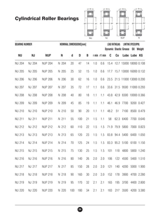 Cylindrical Roller Bearings 
BEARING NUMBER NOMINAL DIMENSIONS[mm] LOAD RATING(kN) LIMITING SPEED(RPM) 
59 
Dynamic Stactic Grease Oil Weight 
NU NJ NUP N d D B r min r1 min C Co Lube Lube KG 
NU 204 NJ 204 NUP 204 N 204 20 47 14 1.0 0.6 15.4 12.7 15000 18000 0.108 
NU 205 NJ 205 NUP 205 N 205 25 52 15 1.0 0.6 17.7 15.7 13000 16000 0.132 
NU 206 NJ 206 NUP 206 N 206 30 62 16 1.0 0.6 23.5 21.5 11000 13000 0.200 
NU 207 NJ 207 NUP 207 N 207 35 72 17 1.1 0.6 33.6 31.5 9500 11000 0.293 
NU 208 NJ 208 NUP 208 N 208 40 80 18 1.1 1.1 43.8 42.9 8300 10000 0.366 
NU 209 NJ 209 NUP 209 N 209 45 85 19 1.1 1.1 46.1 46.9 7700 9200 0.427 
NU 210 NJ 210 NUP 210 N 210 50 90 20 1.1 1.1 48.2 51 7100 8500 0.479 
NU 211 NJ 211 NUP 211 N 211 55 100 21 1.5 1.1 58 62.3 6400 7700 0.640 
NU 212 NJ 212 NUP 212 N 212 60 110 22 1.5 1.5 71.9 79.9 5800 7000 0.823 
NU 213 NJ 213 NUP 213 N 213 65 120 23 1.5 1.5 83.8 94.4 5400 6400 1.050 
NU 214 NJ 214 NUP 214 N 214 70 125 24 1.5 1.5 83.3 95.2 5100 6100 1.150 
NU 215 NJ 215 NUP 215 N 215 75 130 25 1.5 1.5 101 118 4800 5800 1.240 
NU 216 NJ 216 NUP 216 N 216 80 140 26 2.0 2.0 106 122 4500 5400 1.510 
NU 217 NJ 217 NUP 217 N 217 85 150 28 2.0 2.0 121 140 4200 5000 1.900 
NU 218 NJ 218 NUP 218 N 218 90 160 30 2.0 2.0 152 178 3900 4700 2.280 
NU 219 NJ 219 NUP 219 N 219 95 170 32 2.1 2.1 165 195 3700 4400 2.800 
NU 220 NJ 220 NUP 220 N 220 100 180 34 2.1 2.1 183 217 3500 4200 3.380 
 