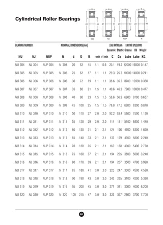 Cylindrical Roller Bearings 
BEARING NUMBER NOMINAL DIMENSIONS[mm] LOAD RATING(kN) LIMITING SPEED(RPM) 
60 
Dynamic Stactic Grease Oil Weight 
NU NJ NUP N d D B r min r1 min C Co Lube Lube KG 
NU 304 NJ 304 NUP 304 N 304 20 52 15 1.1 0.6 23.1 19.2 12000 16000 0.147 
NU 305 NJ 305 NUP 305 N 305 25 62 17 1.1 1.1 29.3 25.2 10000 14000 0.241 
NU 306 NJ 306 NUP 306 N 306 30 72 19 1.1 1.1 38.6 35.2 8700 12000 0.358 
NU 307 NJ 307 NUP 307 N 307 35 80 21 1.5 1.1 49.6 46.9 7900 10000 0.477 
NU 308 NJ 308 NUP 308 N 308 40 90 23 1.5 1.5 58.6 56.9 6900 9100 0.657 
NU 309 NJ 309 NUP 309 N 309 45 100 25 1.5 1.5 78.8 77.5 6200 8300 0.870 
NU 310 NJ 310 NUP 310 N 310 50 110 27 2.0 2.0 92.2 93.4 5600 7500 1.150 
NU 311 NJ 311 NUP 311 N 311 55 120 29 2.0 2.0 111 111 5100 6800 1.440 
NU 312 NJ 312 NUP 312 N 312 60 130 31 2.1 2.1 124 126 4700 6300 1.830 
NU 313 NJ 313 NUP 313 N 313 65 140 33 2.1 2.1 137 139 4300 5800 2.240 
NU 314 NJ 314 NUP 314 N 314 70 150 35 2.1 2.1 162 168 4000 5400 2.730 
NU 315 NJ 315 NUP 315 N 315 75 160 37 2.1 2.1 194 205 3800 5000 3.240 
NU 316 NJ 316 NUP 316 N 316 80 170 39 2.1 2.1 194 207 3500 4700 3.920 
NU 317 NJ 317 NUP 317 N 317 85 180 41 3.0 3.0 225 247 3300 4500 4.520 
NU 318 NJ 318 NUP 318 N 318 90 190 43 3.0 3.0 243 265 3100 4200 5.380 
NU 319 NJ 319 NUP 319 N 319 95 200 45 3.0 3.0 277 311 3000 4000 6.200 
NU 320 NJ 320 NUP 320 N 320 100 215 47 3.0 3.0 323 337 2800 3700 7.700 
 