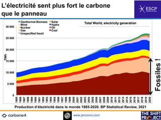 www.jancovici.com
Production d’électricité dans le monde 1985-2020. BP Statistical Review, 2021
L’électricité sent plus fort le carbone
que le panneau
Fossiles
!
 