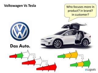 Volkswagen Vs Tesla Who focuses more in
product? in brand?
in customer?
 