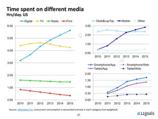 Time spent on different media
Source: eMarketer Inc; concurrent consumption is accounted entirely in each category (not we...