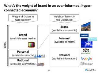 22
What’s the weight of brand in an over-informed, hyper-
connected economy?
Rational
(available information)
Personal
(av...