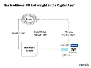 Has traditional PR lost weight in the Digital Age?
Traditional
Media
Brand
ADVERTISING
FAVORABLE
PERCEPTION
ACTUAL
PERCEPT...