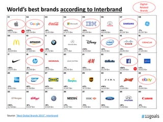 World’s best brands according to Interbrand
Source: “Best Global Brands 2015”, Interbrand
Digital-
Related
Brands
 