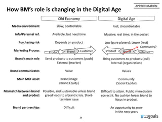 34
How BM’s role is changing in the Digital Age
Old Economy Digital Age
Media environment
Info/Personal ref.
Purchasing ri...