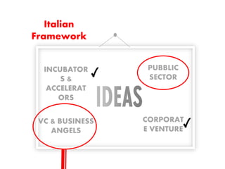 MY EXPERIENCE, RISING 
MONEY … 
IDEA VC 
START-UP 
Italian Industry 
BUT WHO DRIVES? 
 
