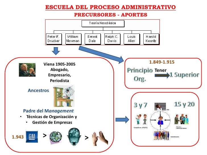Escuela Proceso Administrativo