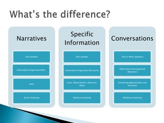 Specific
Narratives                                                         Conversations
                               Information

        One speaker                      One speaker                    Two or More speakers




                                                                      Information Disorganized
Information Organized (Plot)   Information Organized (Structure)
                                                                             (Dynamic)




                                Facts, Observations, Opinions,       Everything and attitudes and
            Facts
                                            Ideas                             emotions




       Active listening               Selective listening                Reflective listening
 