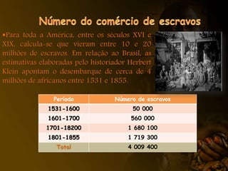 Para toda a América, entre os séculos XVI e
XIX, calcula-se que vieram entre 10 e 20
milhões de escravos. Em relação ao Brasil, as
estimativas elaboradas pelo historiador Herbert
Klein apontam o desembarque de cerca de 4
milhões de africanos entre 1531 e 1855.
Período
1531-1600
1601-1700
1701-18200
1801-1855
Total
Número de escravos
50 000
560 000
1 680 100
1 719 300
4 009 400
 
