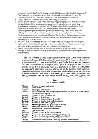 customeris classifiedas “poor”if the paymenthasEVERbeen overduefor60 daysormore. A
“bad” customerisa customerif,atany time inthe last 48 months(4 years),eitherthe
customer’smostrecent loan i) wascharged off or the customerwent ii) bankrupt.
4. See the table forY andX-variablesbelow.Theseare justexamples.
5. ResultsforLR modelsare GOOD whenpredictingthe general populationdefaultersor“bad”
risk(CreditUnionM) byDeloitte papergivenclasses.The teacherscreditunionLisa
boundarycase (good/poorprediction) with50-60correct predictionof defaulters.Credit
unionN for telephoneworkersisaPOORpredictinginLRmodelsof defaulters.
Geneticalgorithmsprovidethe GOODpredictionof Teachers(Lcreditunion) defaulters.
MLP algoritmsof neural networksbringessential nothingnew todefaultersprediction.
The Best predictingmodel isthe GeneticAlgoritm!ThisisaMonte Carlosimulationmethod
that isadoptedfromBiostatistics.Neuralnetworksevenwithmajoradjustmentsgive no
advantage overLR in thispaper.
6. WE GIVE4-stars: ES: Oldpaper.Neural networksprovidessuprisinglylow scores.Requires
highmathematical skillsandknowledgeof thisgeneticalgorithmmethodthatworksbestin
Biostatics.Vikke asamathematiciancould evaluate thismethodbetter.
7. Overall the methodsare describedattheoretical level.Needtouse Stata,R and Python
packagesinpractice.We needtostart-upon searchingR/PythonMachine learningof Neural
Networks(NN).
 