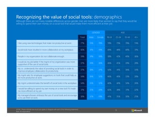 11
Recognizing the value of social tools: demographics
Although there are not many notable differences across gender, men are more likely than women to say that they would be
willing to spend their own money on a social tool that would make them more efficient at their job.
A7/A8. Please indicate how much you agree or disagree with each of the following statements.
Base: All respondents
GENDER AGE
Total Male Female 18-24 25-34 35-44 45+
I like using new technologies that make me productive at work. 77% 76% 78% 78% 79% 78% 74%
Social tools have resulted in more collaboration at my workplace. 40% 41% 39% 49% 48% 40% 31%
People in my organization do not collaborate enough. 39% 39% 39% 38% 42% 40% 36%
I could do my job better if the mgmt of my organization was more
supportive of the use of social tools.
37% 39% 36% 46% 45% 39% 28%
My co. understands the value of providing social tools in order to
improve employee collaboration & productivity.
37% 38% 37% 50% 41% 36% 33%
My mgmt asks for employee suggestions on tools that could help us
be more productive at work.
34% 36% 32% 46% 40% 33% 28%
My mgmt underestimates the benefit of social tools in the workplace. 34% 35% 32% 40% 40% 34% 26%
I would be willing to spend my own money on a new tool if it made
me more efficient at my job.
31% 35% 26% 42% 38% 31% 22%
My managers/bosses embrace the use of social tools and encourage
us to use them at work.
30% 32% 29% 41% 35% 30% 25%
 