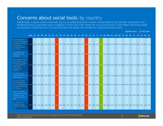12
Concerns about social tools: by country
Interestingly, in Japan, where social tools are not as widely embraced, workers are less likely to say that their companies have
hesitations about using these tools. In addition, in India and Chile, where the use of social tools is more likely to be encouraged
by employers, more than four in 10 say that they have gotten into trouble for using these tools at work.
A7/A8. Please indicate how much you agree or disagree with each of the following statements.
Base: All respondents
Total AT AU BE BR CA CH CL CN CZ DE DK ES FI FR IN IR IS IT JP KR MX NL NO NZ PL RU SE SI TR UK US ZA
My management is
concerned employees
will disclose sensitive
info about our
company through
social tools.
47% 42% 49% 39% 52% 52% 42% 58% 55% 37% 38% 33% 55% 30% 46% 63% 55% 49% 41% 42% 43% 62% 41% 44% 47% 36% 58% 33% 64% 53% 50% 49% 52%
Social tools are a
distraction in the
workplace.
44% 41% 56% 39% 49% 56% 51% 48% 42% 44% 45% 39% 44% 13% 37% 56% 45% 53% 45% 18% 23% 51% 46% 40% 48% 26% 49% 43% 41% 46% 53% 55% 41%
My company worries
more about loss of
productivity through
social tools than it
does about
increasing our
efficiency.
41% 49% 39% 41% 60% 43% 42% 61% 38% 43% 36% 24% 55% 24% 44% 59% 46% 39% 44% 21% 36% 62% 20% 20% 36% 48% 45% 22% 55% 50% 36% 39% 54%
I am afraid using
social tools at work is
frowned upon.
41% 44% 38% 36% 46% 40% 44% 55% 49% 43% 46% 24% 53% 23% 37% 48% 33% 45% 48% 24% 42% 57% 27% 30% 34% 52% 51% 27% 42% 50% 40% 42% 38%
I would use social
tools more at work
but I am afraid others
will see and think I am
not working.
35% 28% 28% 26% 50% 27% 27% 54% 65% 37% 25% 15% 34% 23% 20% 61% 36% 36% 36% 24% 42% 59% 18% 22% 34% 38% 48% 22% 59% 51% 25% 27% 42%
I know co-workers
who have gotten into
trouble for using
social tools while at
work.
32% 30% 40% 25% 56% 27% 27% 58% 33% 33% 22% 16% 40% 11% 21% 52% 36% 24% 30% 19% 32% 50% 18% 13% 33% 32% 44% 22% 35% 49% 31% 30% 45%
I've gotten into
trouble for using
social tools while at
work.
16% 11% 13% 8% 26% 7% 12% 44% 23% 18% 9% 5% 27% 4% 4% 42% 12% 14% 14% 17% 26% 25% 4% 4% 13% 17% 24% 9% 20% 35% 9% 12% 15%
MOST LIKELY LEAST LIKELY
 