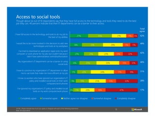 15
27%
18%
21%
14%
11%
9%
5%
35%
31%
21%
25%
20%
19%
11%
21%
29%
23%
33%
34%
25%
20%
11%
11%
13%
15%
17%
15%
16%
6%
11%
22%
12%
18%
32%
47%
I have full access to the technology and tools to do my job to
the best of my abilities
I would like to be more involved in the decisions to add new
technologies and tools at my workplace
I’ve tried to download an application (app) onto my work
computer or work phone for my job, but couldn’t because I
didn’t have administrative control/authorization
My organization’s IT department can be a barrier to using
social tools
I have to convince my organization’s IT department to allow
me to use tools that make me more efficient at my job
I know co-workers who have ignored our organization’s IT
policy and installed social tools on their work
computers/work phones
I’ve ignored my organization’s IT policy and installed social
tools on my work computer/work phone
Completely agree Somewhat agree Neither agree nor disagree Somewhat disagree Completely disagree
Total
agree
62%
49%
42%
40%
31%
28%
17%
Access to social tools
Though about six out of 10 respondents say that they have full access to the technology and tools they need to do the best
job they can, 40 percent indicate that their IT departments can be a barrier to their access.
A7/A8. Please indicate how much you agree or disagree with each of the following statements.
Base: All respondents
 
