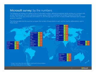 3
Microsoft survey: by the numbers
The following are findings of a global survey of information workers, defined as employed adults working at a company with
at least 100 employees who use a personal computer, laptop, tablet or smartphone for at least 75 percent of their job
function. The survey was conducted online March 25, 2013 through April 24, 2013. A total of 9,908 individuals were surveyed
across 32 countries.
The following table lists the countries surveyed, the number of respondents in each and the country abbreviations used in
these results.
To learn more about Microsoft’s many social tools for the workplace,
visit https://www.yammer.com/solutions
 
