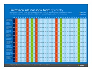 4
Respondents in Mexico, Turkey and China are most likely to use social tools to share and review documents,
while those in Japan, Switzerland, Austria and Germany are least likely to use them for this purpose.
Professional uses for social tools: by country
A5. For which of the following work related purposes do you use social tools? Please select all that apply.
Base: All respondents
Total AT AU BE BR CA CH CL CN CZ DE DK ES FI FR IN IR IS IT JP KR MX NL NO NZ PL RU SE SI TR UK US ZA
Communicating
with colleagues
68% 71% 64% 63% 75% 67% 56% 62% 84% 78% 63% 75% 51% 69% 60% 64% 71% 72% 65% 57% 74% 80% 68% 72% 74% 64% 77% 73% 71% 79% 61% 59% 75%
Sharing /
reviewing
documents
50% 35% 44% 52% 48% 48% 35% 47% 70% 50% 36% 52% 62% 51% 56% 52% 54% 43% 45% 28% 59% 77% 40% 48% 55% 42% 61% 51% 54% 75% 45% 41% 63%
Communicating
with customers/
clients
47% 48% 40% 39% 56% 38% 39% 49% 74% 56% 43% 53% 41% 48% 31% 47% 52% 51% 34% 32% 33% 70% 39% 46% 58% 51% 56% 51% 50% 59% 38% 35% 67%
Growing my
professional
network
36% 26% 34% 29% 47% 29% 25% 40% 43% 31% 18% 56% 30% 39% 19% 60% 36% 41% 25% 18% 16% 43% 29% 35% 39% 45% 50% 40% 41% 50% 26% 29% 51%
Promoting a
work-related
initiative
31% 18% 32% 20% 41% 26% 20% 42% 61% 26% 19% 25% 28% 24% 17% 47% 35% 37% 25% 23% 34% 52% 18% 20% 41% 28% 32% 23% 43% 48% 23% 24% 50%
Communicating
with vendors
31% 25% 22% 22% 41% 20% 25% 36% 51% 39% 24% 32% 25% 26% 21% 46% 24% 35% 23% 14% 28% 57% 22% 30% 26% 34% 41% 35% 43% 45% 17% 20% 43%
Finding an expert
/ info within my
company
29% 28% 25% 19% 31% 25% 18% 35% 50% 31% 25% 32% 23% 34% 18% 36% 33% 30% 17% 14% 36% 35% 20% 24% 39% 25% 30% 37% 31% 43% 27% 20% 41%
Researching
customers’/
clients’ industry
24% 28% 19% 16% 30% 19% 19% 29% 39% 23% 22% 21% 13% 21% 16% 39% 27% 10% 13% 14% 15% 39% 13% 16% 27% 23% 34% 17% 32% 41% 19% 16% 47%
Researching my
own company
21% 20% 16% 14% 31% 17% 13% 33% 38% 22% 22% 25% 12% 20% 14% 39% 23% 11% 30% 11% 23% 28% 5% 16% 20% 25% 27% 25% 24% 25% 16% 13% 29%
Researching job
candidates / new
employees
20% 17% 15% 14% 27% 13% 14% 30% 33% 22% 15% 20% 12% 13% 10% 43% 17% 13% 9% 3% 13% 36% 18% 12% 21% 22% 32% 15% 27% 40% 13% 16% 34%
Researching my
company’s
competitors
19% 18% 15% 9% 26% 13% 14% 23% 35% 18% 18% 15% 16% 16% 11% 39% 24% 14% 7% 6% 16% 34% 5% 9% 19% 27% 22% 18% 29% 41% 16% 13% 35%
None 12% 14% 16% 22% 6% 19% 20% 8% 1% 8% 20% 9% 15% 14% 20% 3% 8% 12% 20% 19% 5% 1% 18% 13% 10% 15% 5% 12% 7% 2% 21% 23% 6%
LEAST LIKELY
MOST LIKELY
 