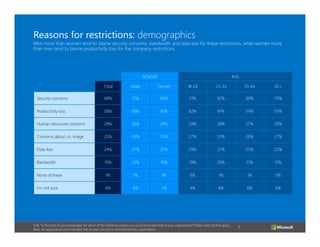 7
Reasons for restrictions: demographics
Men more than women tend to blame security concerns, bandwidth and data loss for these restrictions, while women more
than men tend to blame productivity loss for the company restrictions.
A3B. To the best of your knowledge, for which of the following reasons are social tools restricted at your organization? Please select all that apply.
Base: All respondents who indicated that at least one tool is restricted at their organization
GENDER AGE
Total Male Female 18-24 25-34 35-44 45+
Security concerns 68% 71% 65% 51% 62% 69% 75%
Productivity loss 58% 56% 61% 62% 61% 59% 55%
Human resources concerns 28% 28% 28% 29% 28% 27% 29%
Concerns about co. image 25% 26% 25% 27% 23% 26% 27%
Data loss 24% 27% 22% 29% 27% 25% 22%
Bandwidth 19% 22% 16% 19% 20% 21% 17%
None of these 1% 1% 1% 0% 1% 1% 2%
I'm not sure 6% 4% 7% 4% 6% 6% 6%
 