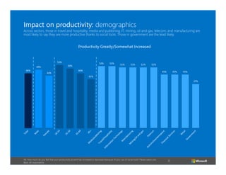 9
Productivity Greatly/Somewhat Increased
Impact on productivity: demographics
Across sectors, those in travel and hospitality; media and publishing; IT; mining, oil and gas; telecom; and manufacturing are
most likely to say they are more productive thanks to social tools. Those in government are the least likely.
A6. How much do you feel that your productivity at work has increased or decreased because of your use of social tools? Please select one..
Base: All respondents
46%
49%
44%
53%
50%
46%
41%
52% 52% 51% 51% 51% 51%
45% 45% 45%
37%
 